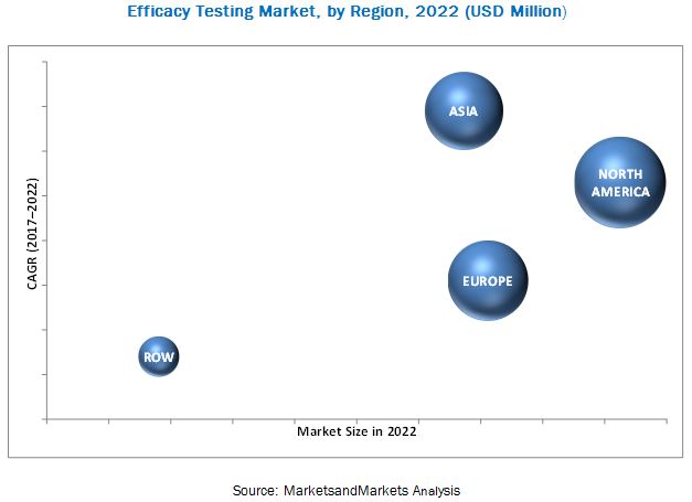 Efficacy Testing Market - Global Forecast to 2022 | By Product and ...