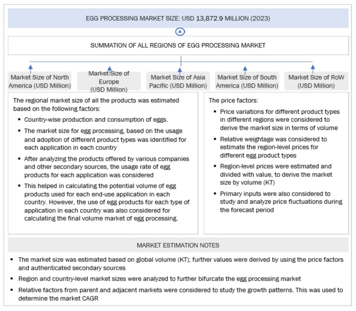 Egg Processing  Market Bottom Up Approach