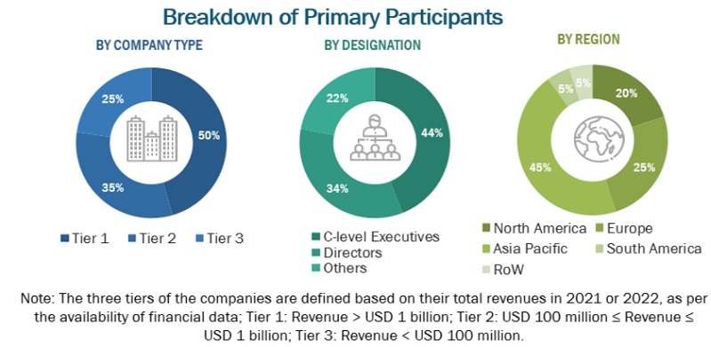 Egg Processing  Market Size, and Share