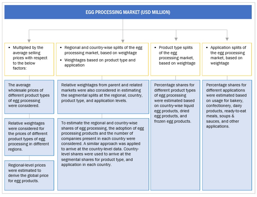 Egg Processing  Market Top Down Approach