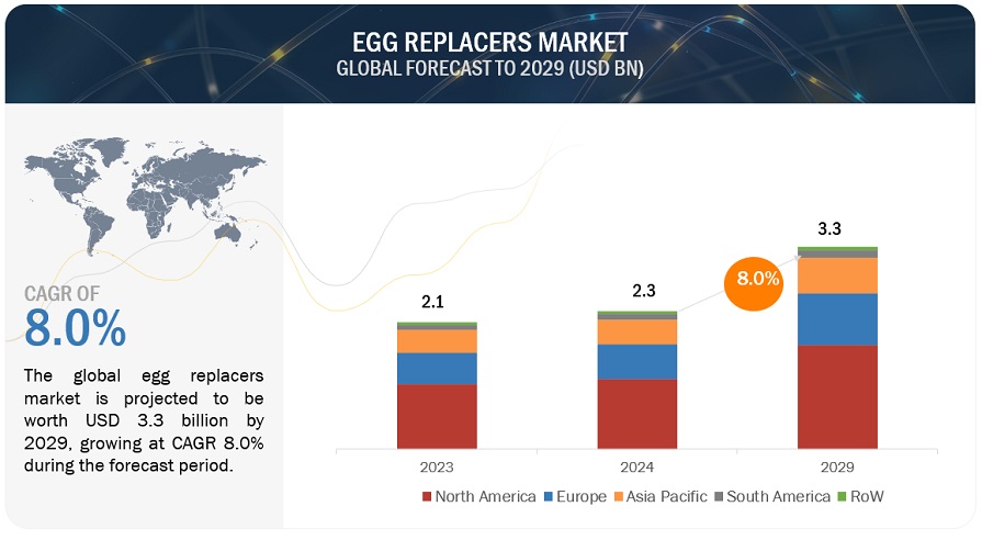 Egg Replacers Market Forecast