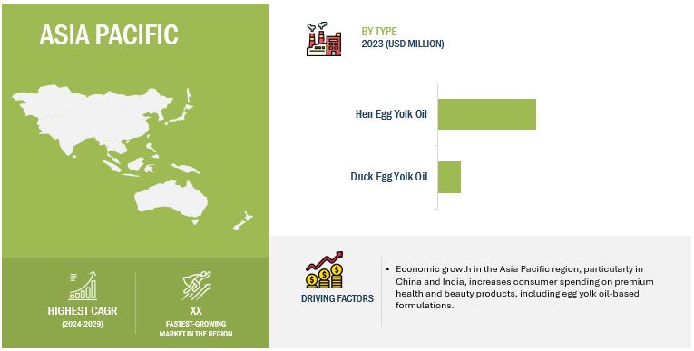 Egg Yolk Oil Market by Region