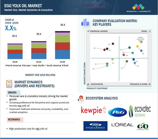 Egg Yolk Oil Market Overview