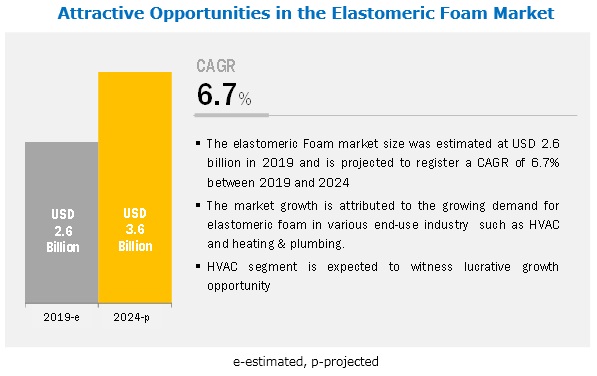Elastomeric Foam Market