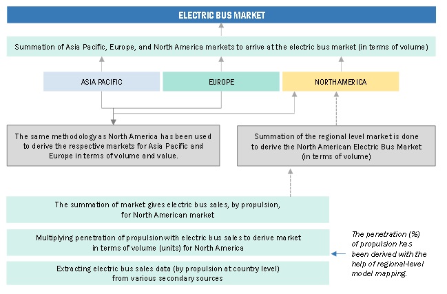 Electric Bus Market  Bottom Up Approach