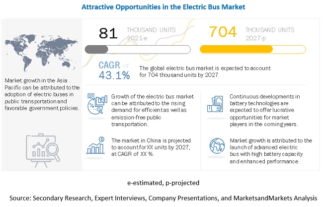 Electric Bus Market Size Share Trends And Forecast By 27