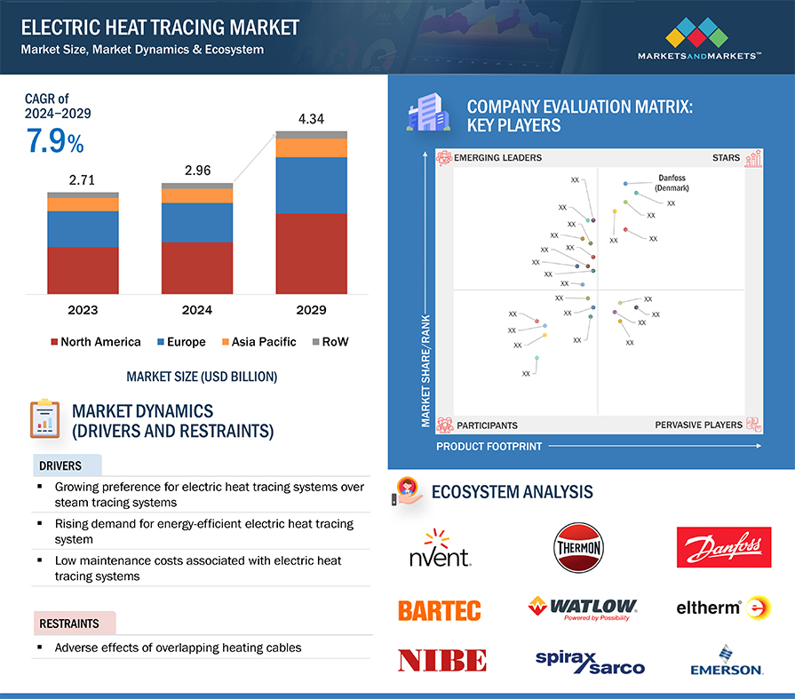 Electric Heat Tracing Market