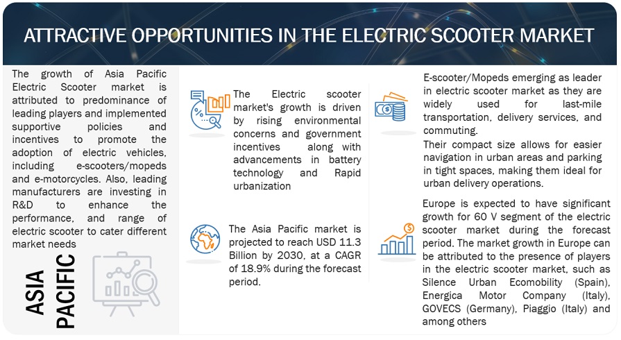 Electric Scooter Market Opportunities