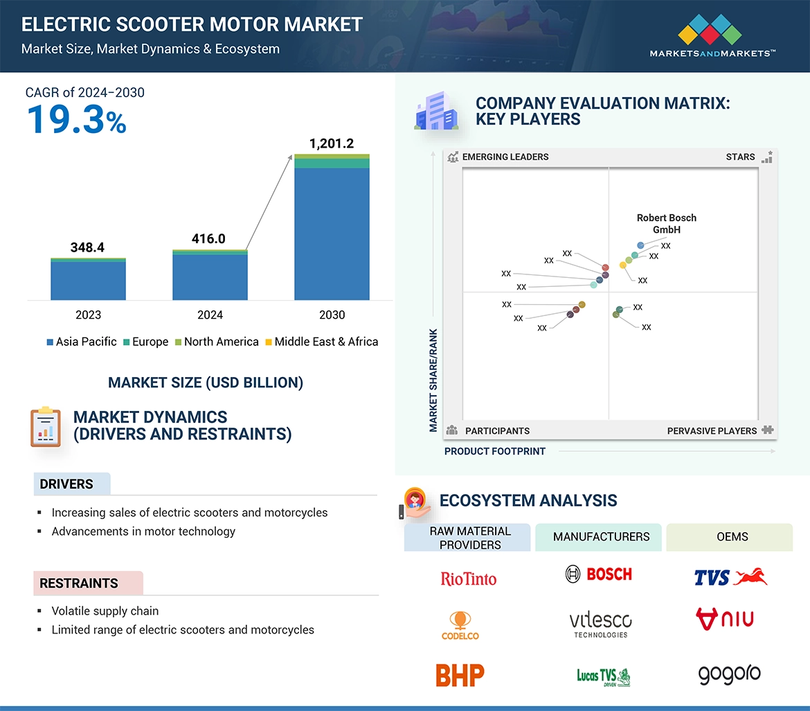 Electric Scooter Motor Market