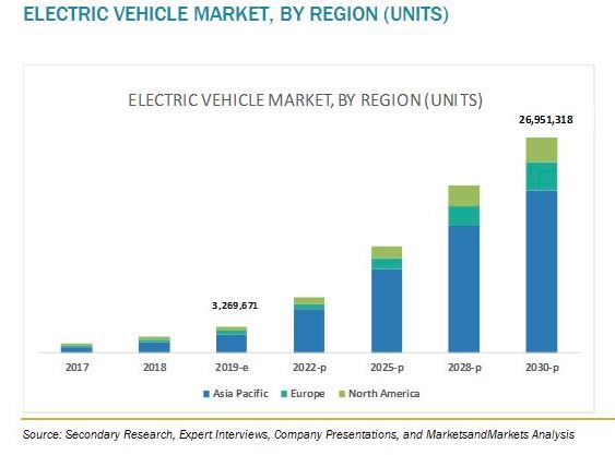 Electric Vehicle Market | Latest Industry Trends and Forecast - 2030