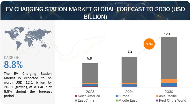 EV Charging Station Market Size, Share, Forecast, Report, 2030