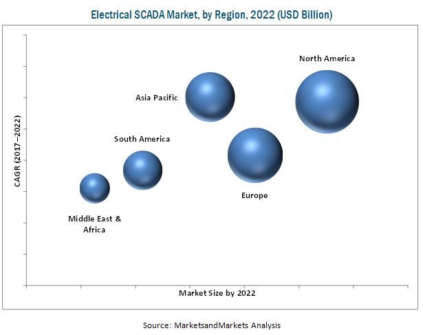 Electrical SCADA Market