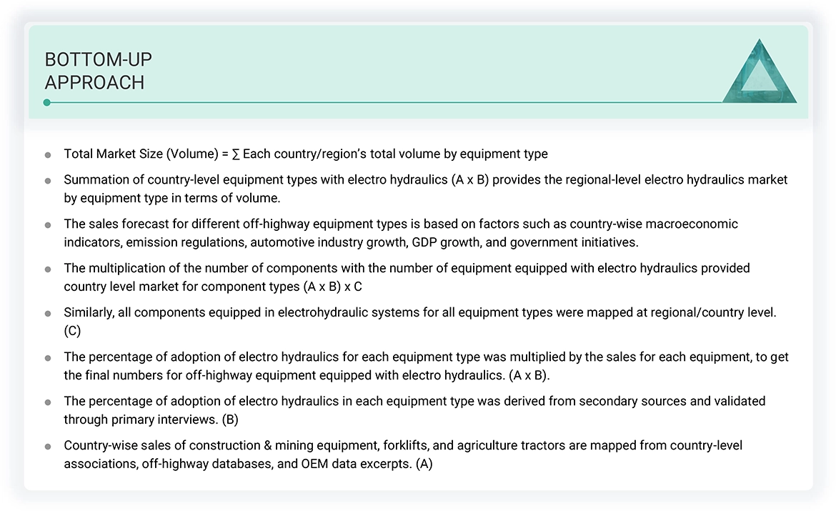 Electro Hydraulics Market Top Down and Bottom Up Approach Electro Hydraulics Market Top Down and Bottom Up Approach