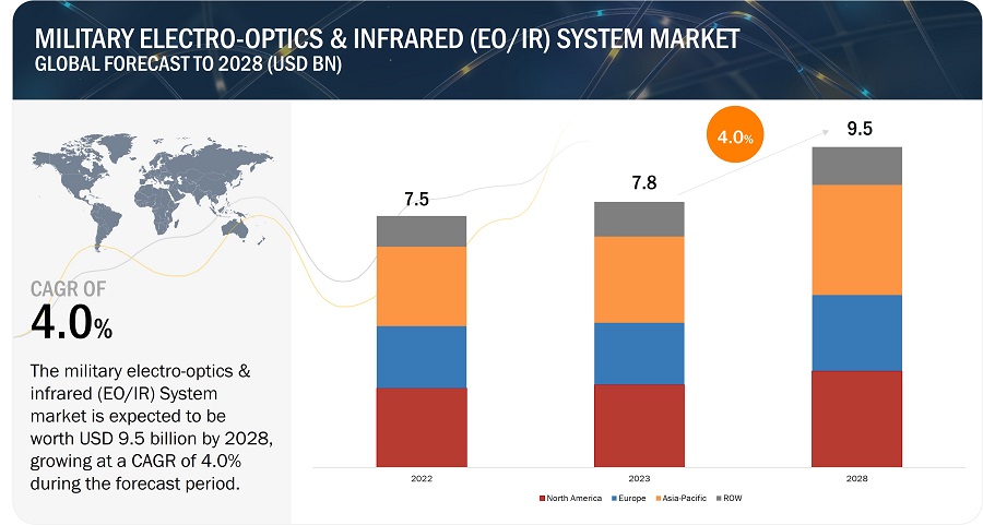 Military EOIR (Electro-Optical and Infrared) Systems Market Size, Share and  Growth Drivers, [2023-2028]