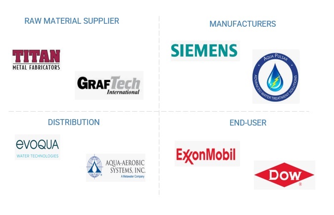 Electro Oxidation Market by Region