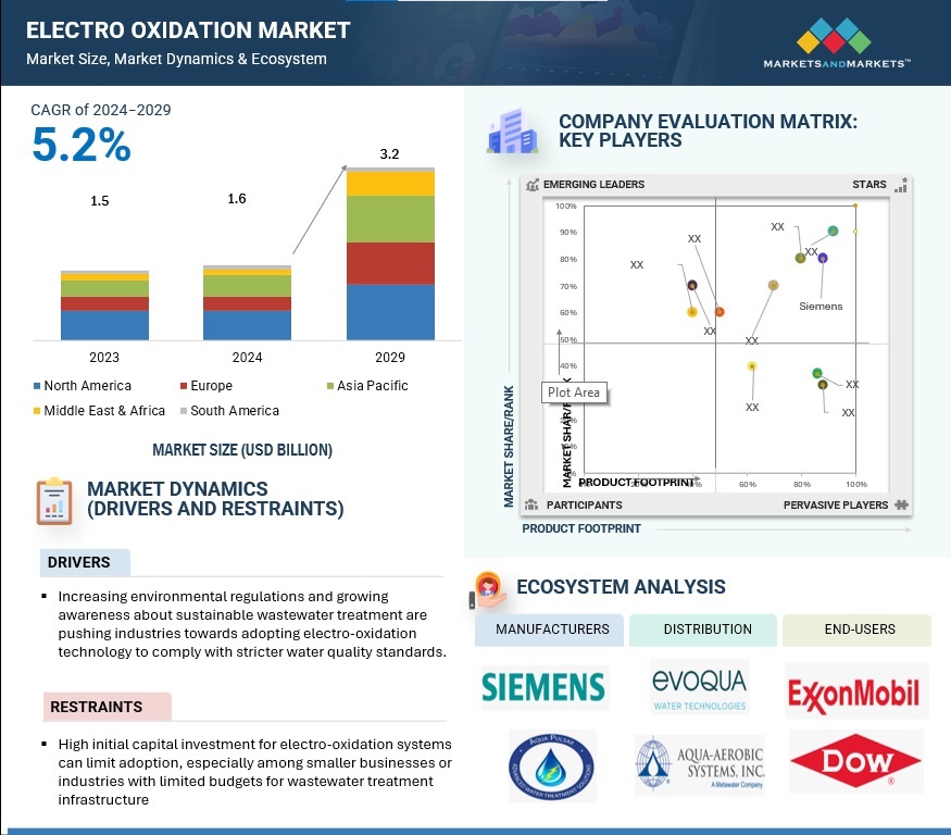 Electro Oxidation Market