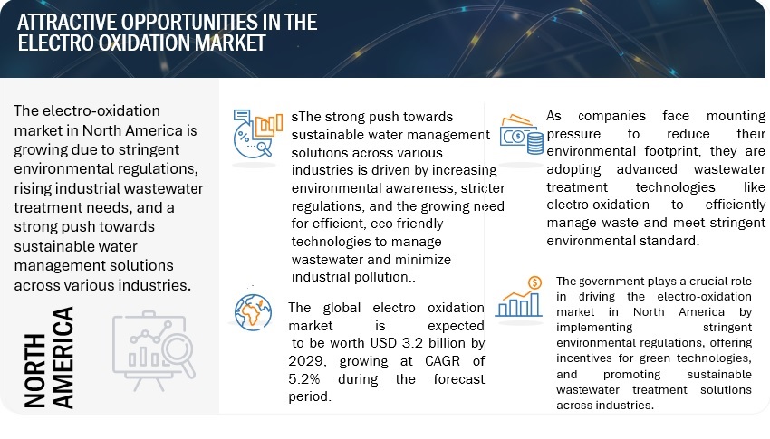 Electro Oxidation Market