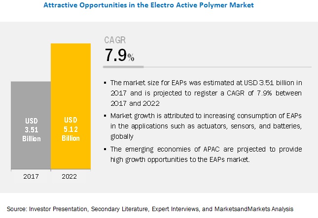 Electroactive Polymer Market