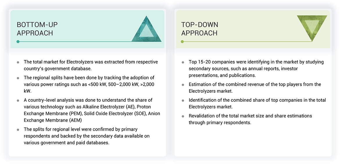 Electrolyzers Market Top Down and Bottom Up Approach