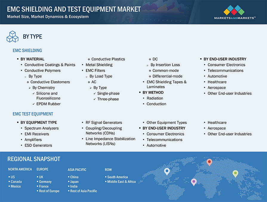 EMC Shielding and Test Equipment Market by Segmentation