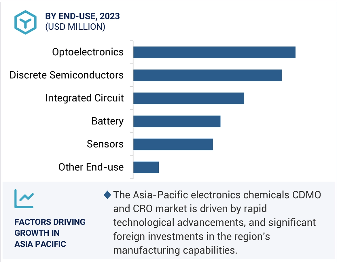 Electronic Chemicals CDMO & CRO Market