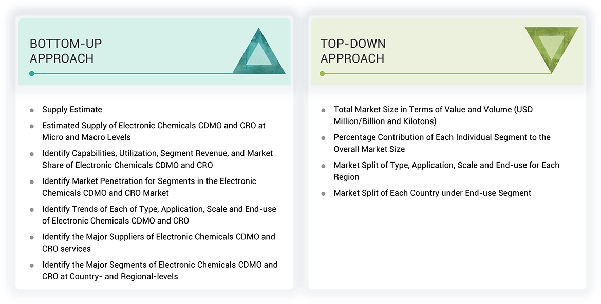 Electronic Chemicals CDMO & CRO Market