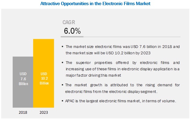 Electronic Films Market