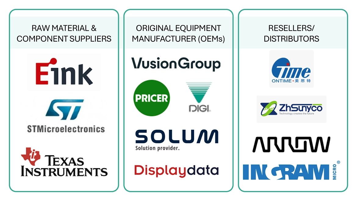 Top Companies in Electronic Shelf Labels Market