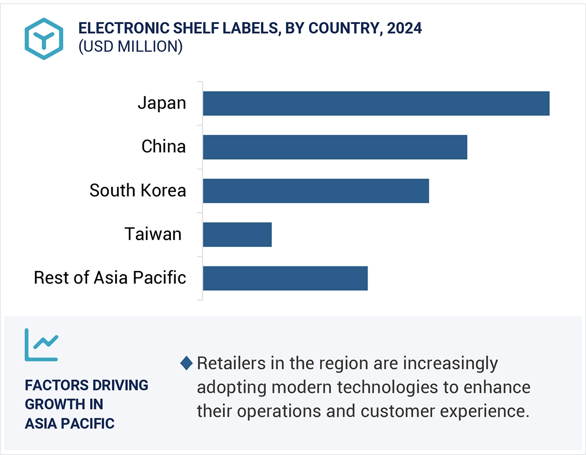 Electronic Shelf Labels Market Size and Share