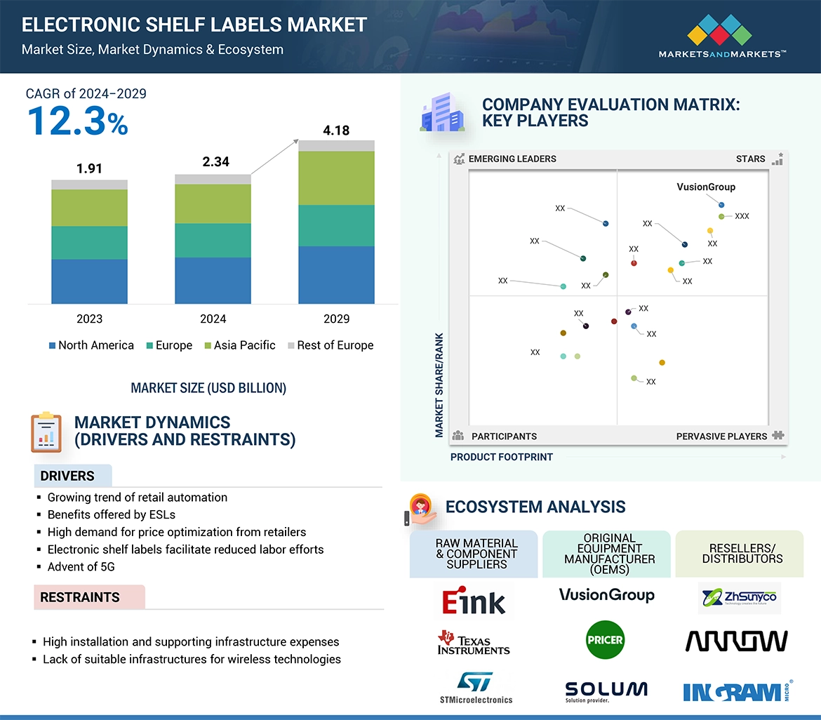 Electronic Shelf Labels Market