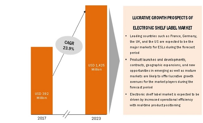 Electronic Shelf Label Market Worth $1,425 Million By 2023 Growing With ...