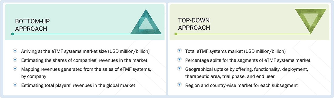 Electronic Trial Master File (eTMF) Systems Market Top Down and Bottom Up Approach Electronic Trial Master File (eTMF) Systems Market