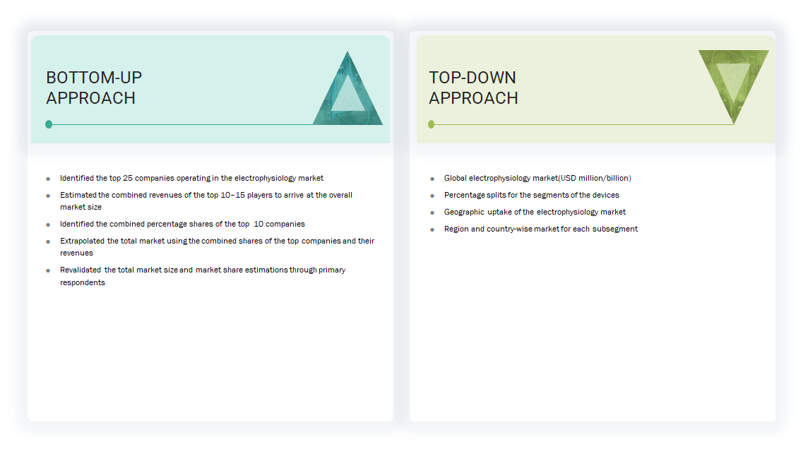 Electrophysiology Market Top Down and Bottom Up Approach Electrophysiology Market