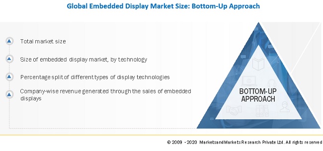 Embedded Displays Market Size, and Share 