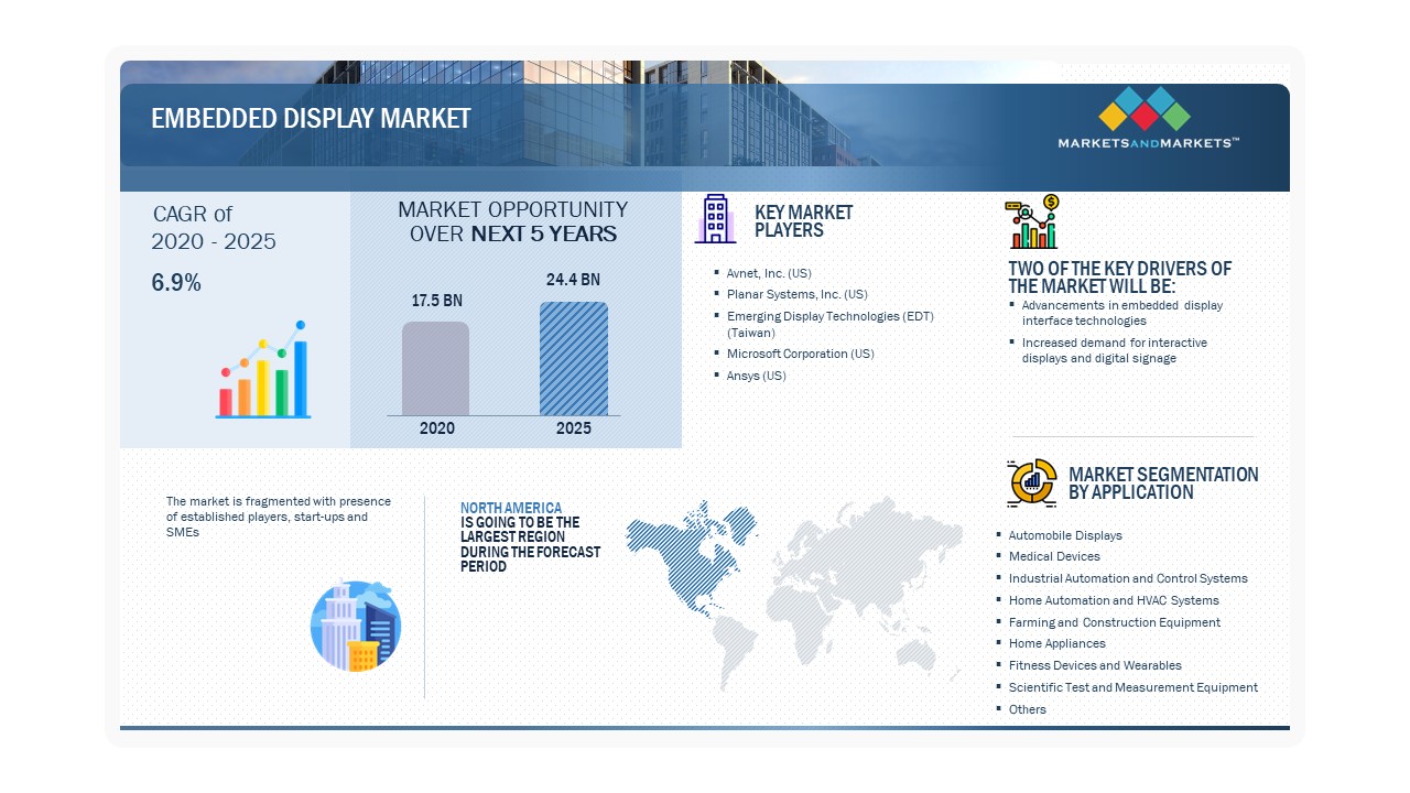 Embedded Display Market by Highlights