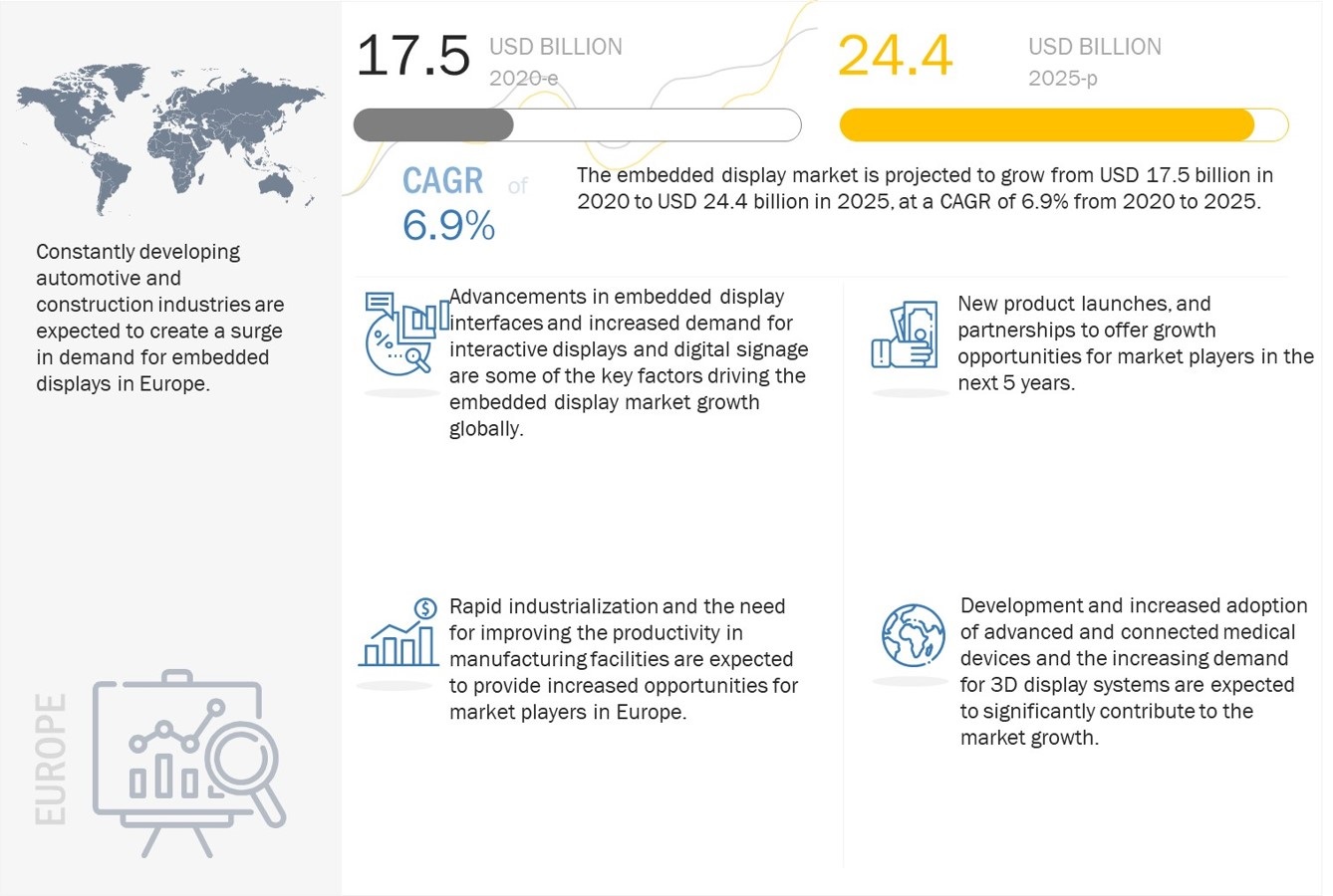 Embedded Display Market 