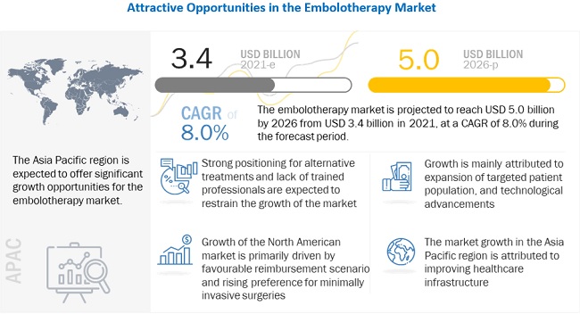 Embolotherapy Market - Global Forecast to 2026 | MarketsandMarkets