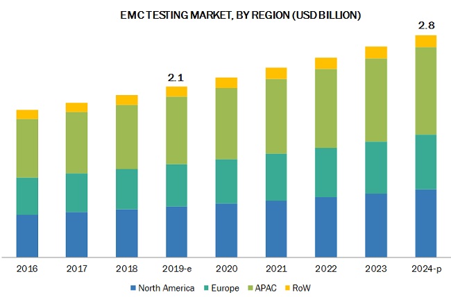 EMC Testing Market