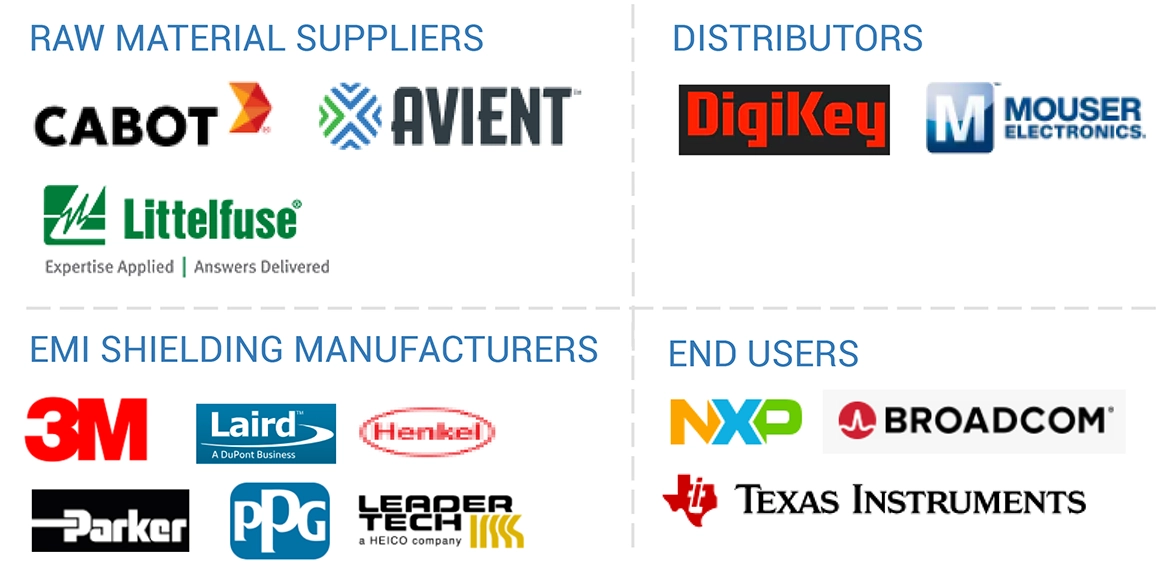 Top Companies in EMI Shielding Market 