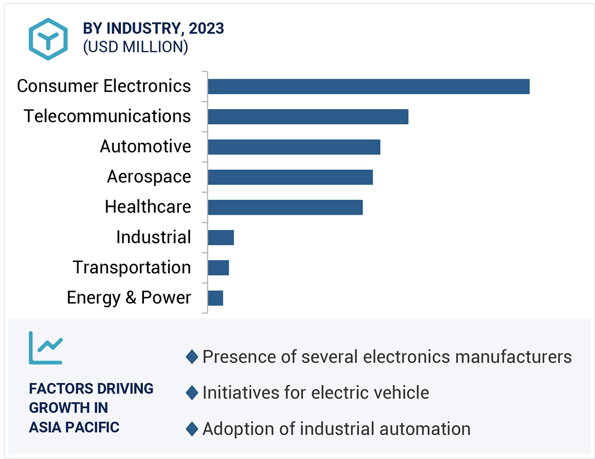 EMI Shielding Market Size and Share