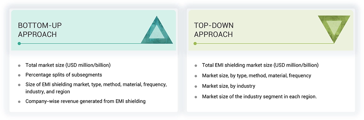 EMI Shielding Market Top Down and Bottom Up Approach