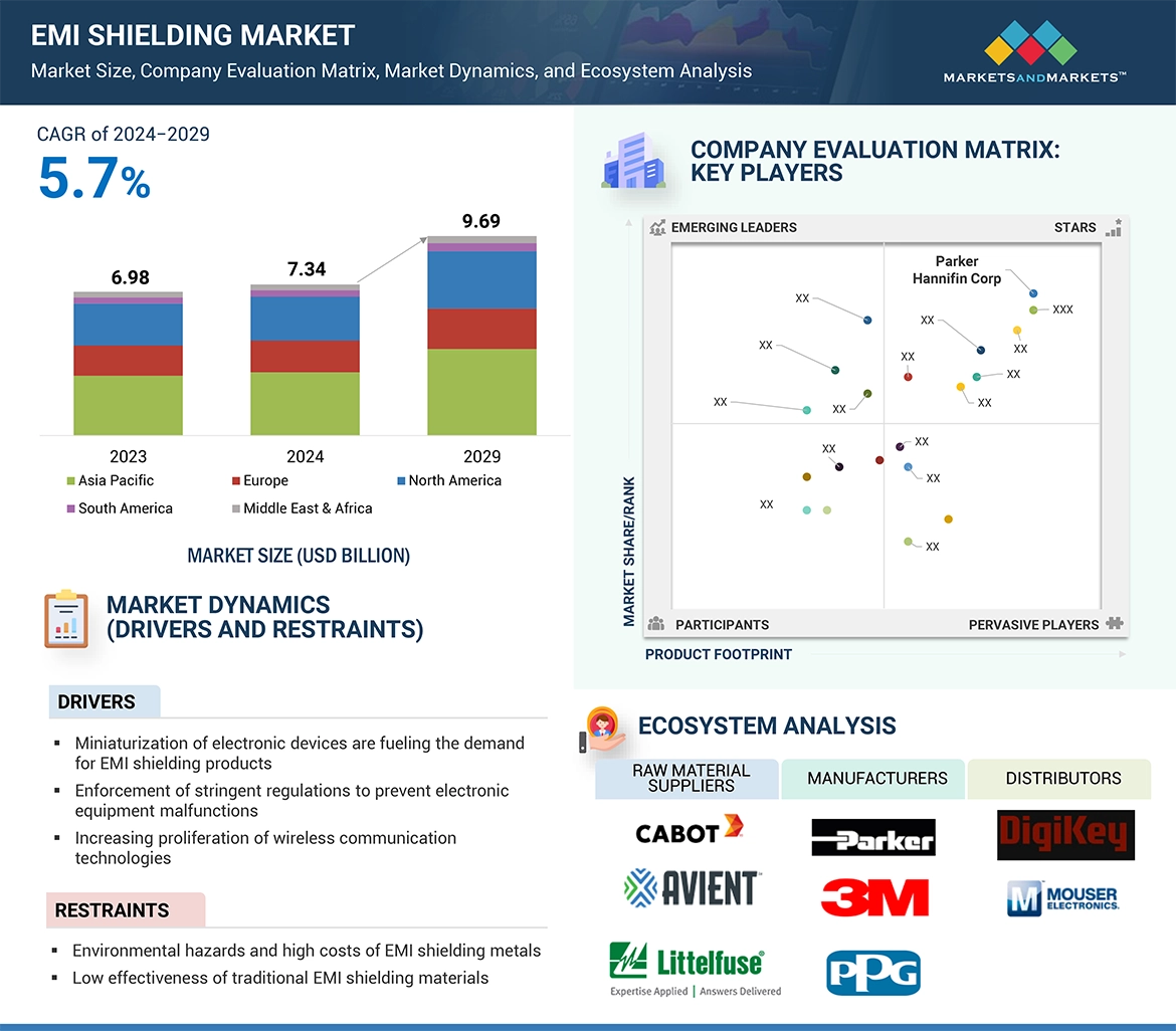 EMI Shielding Market