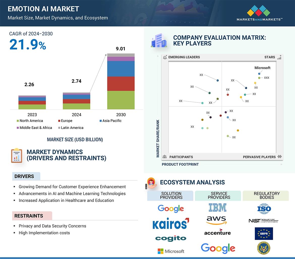 Emotion AI Market