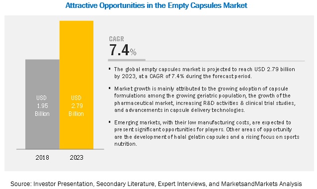 Empty Capsules Market By Type Functionality Application End User Covid 19 Impact Analysis Marketsandmarkets