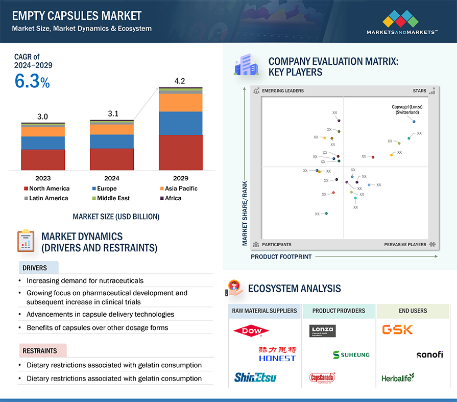 Empty Capsules Market Size, Dynamics & Ecosystem