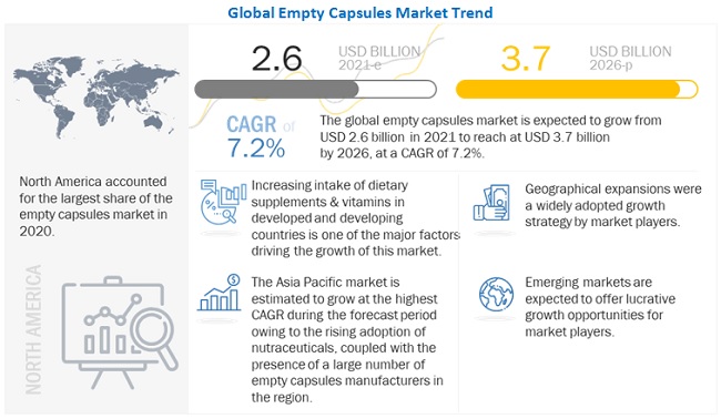 Empty Capsules Market