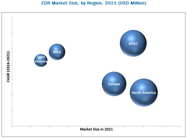 Endpoint Detection and Response Market
