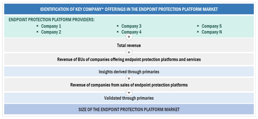 Endpoint Protection Platform (EPP) Market  Bottom Up Approach