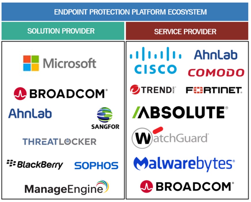 Top Companies in Endpoint Protection Platform (EPP) Market