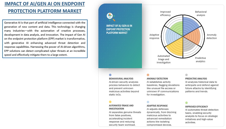 Impact Endpoint Protection Platform (EPP) Market